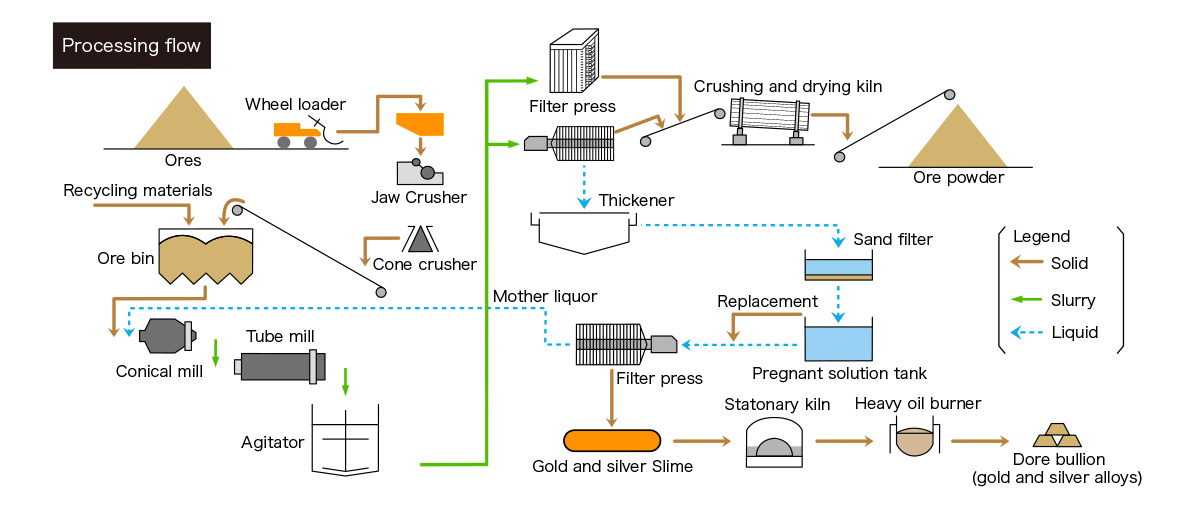 processing-flow